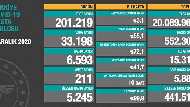 Son 24 saatte korona virüsten 211 kişi hayatını kaybetti