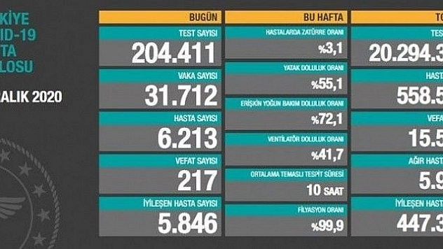 Son 24 saatte korona virüsten 217 kişi hayatını kaybetti