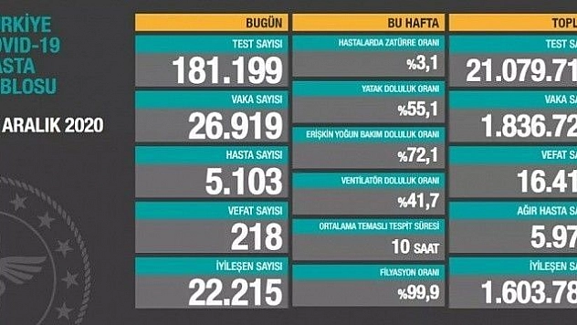 Son 24 saatte korona virüsten 218 kişi hayatını kaybetti