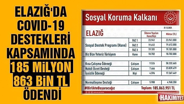 Elazığ'da Covid-19 destekleri kapsamında 185 milyon 863 bin TL ödendi