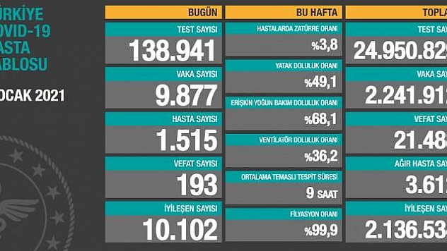 Son 24 saatte korona virüsten 193 kişi hayatını kaybetti