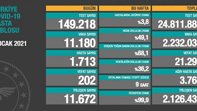 Son 24 saatte korona virüsten 202 kişi hayatını kaybetti