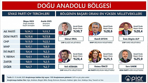 Bölgenin en başarılı Milletvekili Gürsel Erol oldu