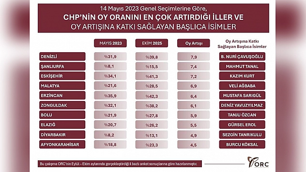 Elazığ, CHP'nin oy artışında öne çıkan iller arasında