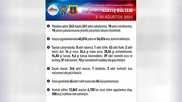 Elazığ'da 7 Günde 261 Kişi Yakalandı!