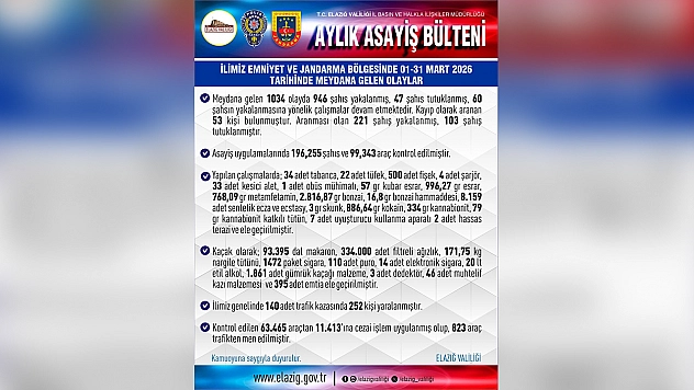 Elazığ'da Mart ayında 1.034 olay: 47 tutuklama