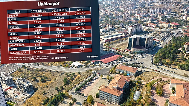 Elazığ'da Nüfusu Azalan İlçeler Belli Oldu!