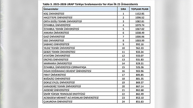 Elazığ'ın gururu: Fırat Üniversitesi Türkiye'nin ilk 20'sinde