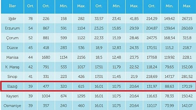 Elazığ Kara Listede!