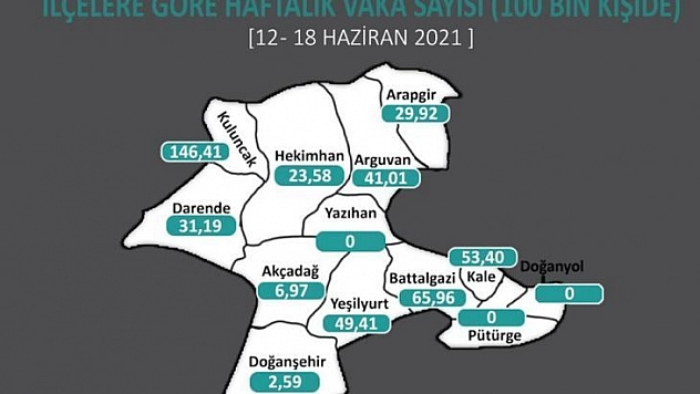 Malatya'da korona virüs vaka sayılarında düşüş sürüyor