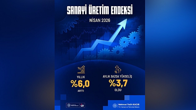 Sanayi üretiminde yükseliş: Nisan'da Yıllık Artış yüzde 6'yı Aştı