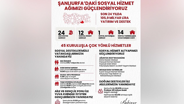 Şanlıurfa'da sosyal hizmetlere 24 yılda 105,9 milyar liralık yatırım