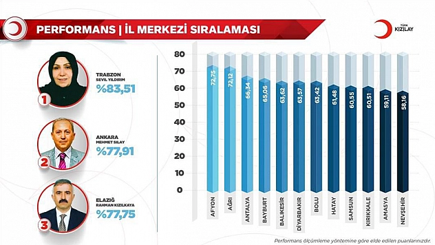 Türk Kızılay'ı Elazığ Şubesinden Büyük Başarı! 