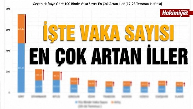 Vaka sayısının en fazla arttığı iller arasında Elazığ da var!