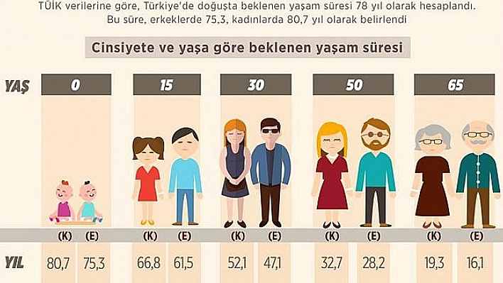 TÜRKİYE'DE BEKLENEN YAŞAM SÜRESİ 78 YIL