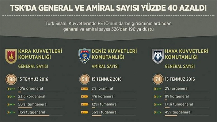 TSK'DA GENERAL VE AMİRAL SAYISI YÜZDE 40 AZALDI