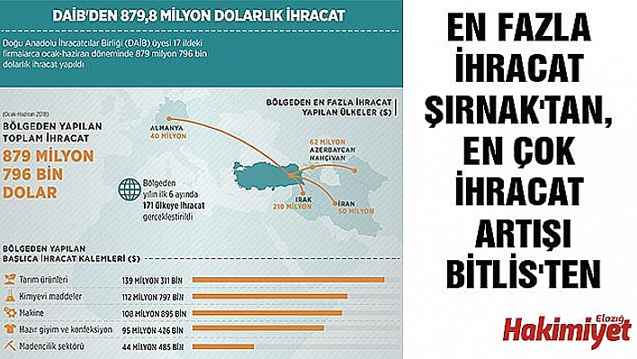 DAİB'den 879,8 milyon dolarlık ihracat