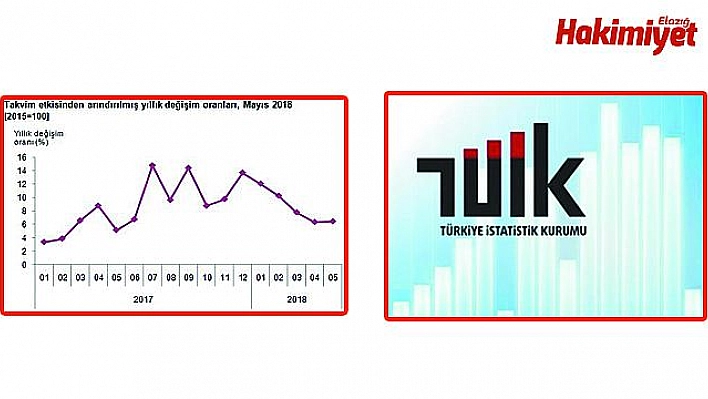 Perakende Satış Bir Önceki Yıla Göre Yüzde 4,6, Sanayi Üretimi İse Yüzde 6,4 Arttı