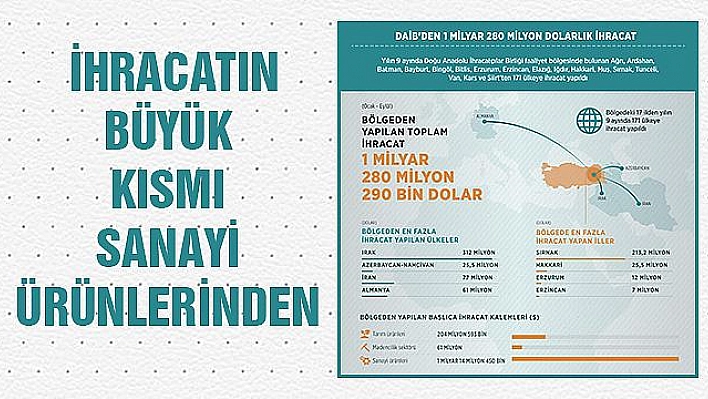 DAİB'DEN 1 MİLYAR 280 MİLYON DOLARLIK İHRACAT