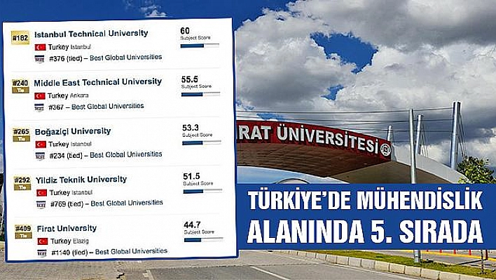 FIRAT ÜNİVERSİTESİ,  DÜNYANIN EN İYİ ÜNİVERSİTELERİ ARASINDA