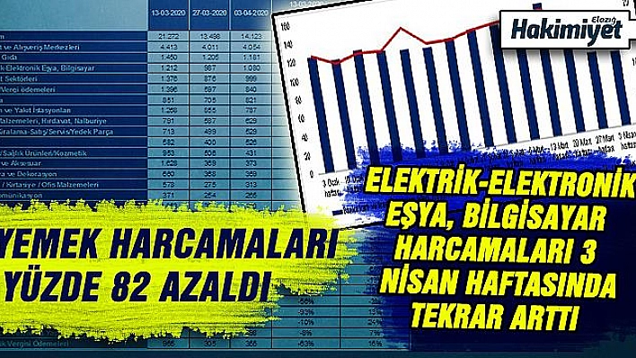  3 Nisan haftasında harcamalar yüzde 34 azaldı   