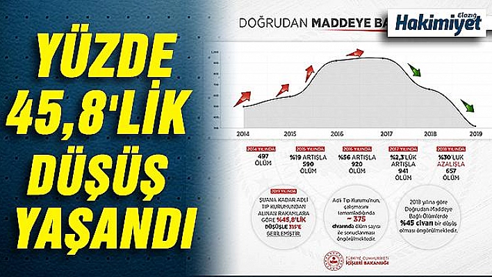 İçişleri Bakanlığı: 'Uyuşturucuya bağlı ölümlerde yüzde 45,8 düşüş yaşandı'