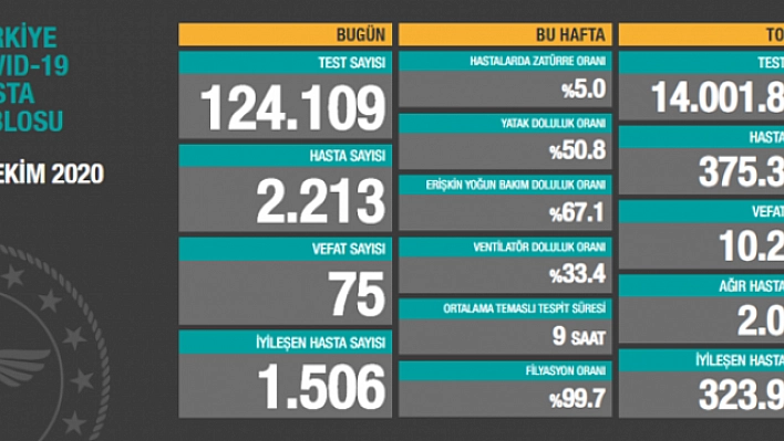 Son 24 saatte korona virüsten 75 kişi hayatını kaybetti