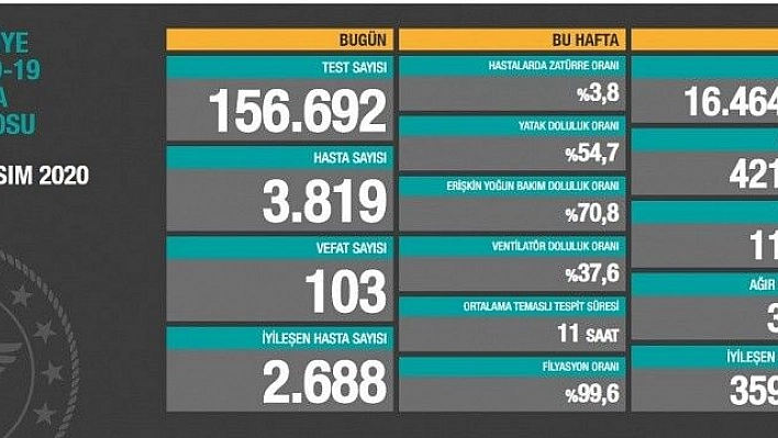 7 Ay aradan sonra can kaybı 100'ü aştı