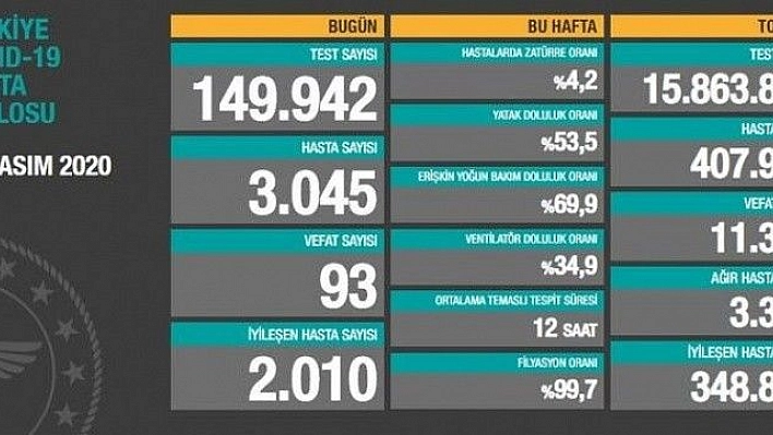 'Ağır hasta sayımız da kayıplarımız da artıyor'