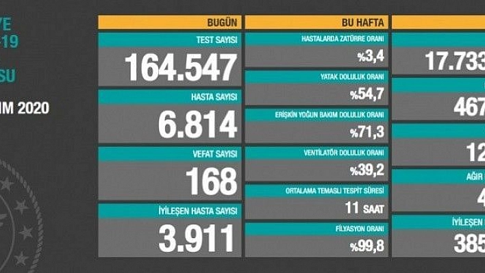 Son 24 saatte korona virüsten 168 kişi hayatını kaybetti