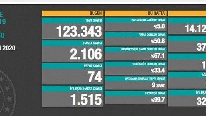 Son 24 saatte 2 bin 106 kişiye hastalık tanısı konuldu