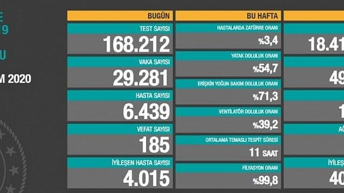 Son 24 saatte 29 bin 281 yeni vaka tespit edildi