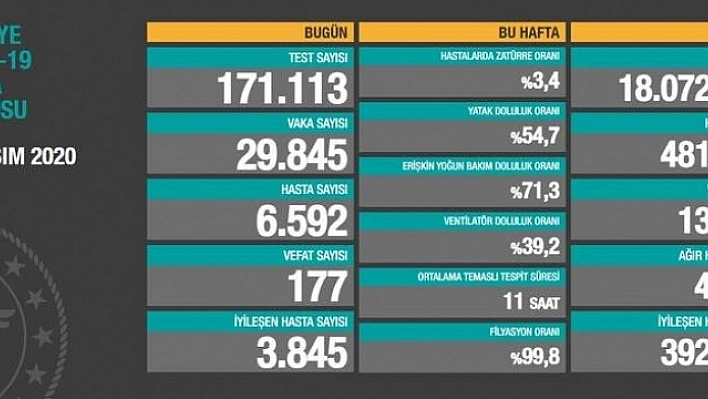 Son 24 saatte 29 bin 845 yeni vaka