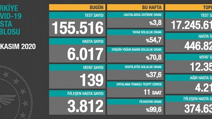 Son 24 saatte korona virüsten 139 kişi hayatını kaybetti