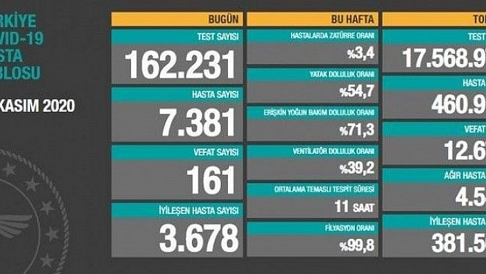 Son 24 saatte korona virüsten 161 kişi hayatını kaybetti