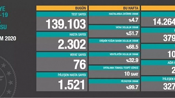 Son 24 saatte korona virüsten 76 kişi hayatını kaybetti