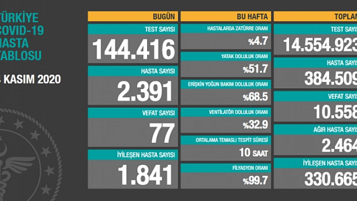 Son 24 saatte korona virüsten 77 kişi hayatını kaybetti
