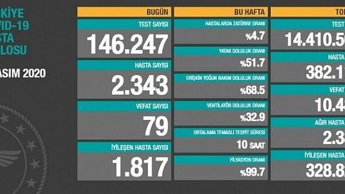 Son 24 saatte korona virüsten 79 kişi hayatını kaybetti