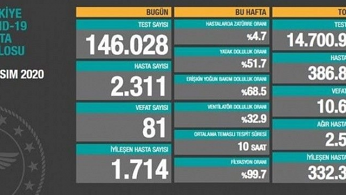 Son 24 saatte korona virüsten 81 kişi hayatını kaybetti