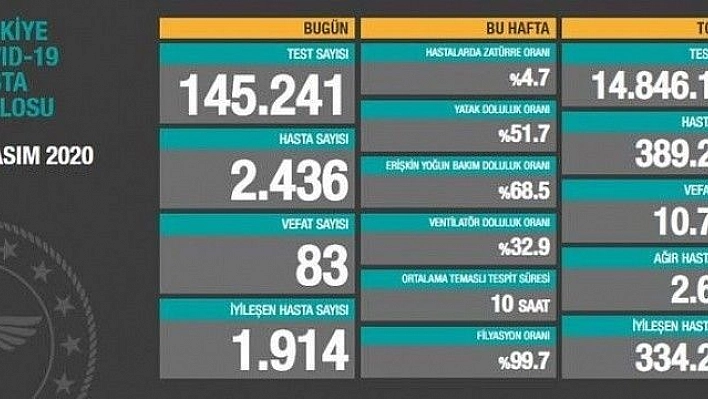 Son 24 saatte korona virüsten 83 kişi hayatını kaybetti