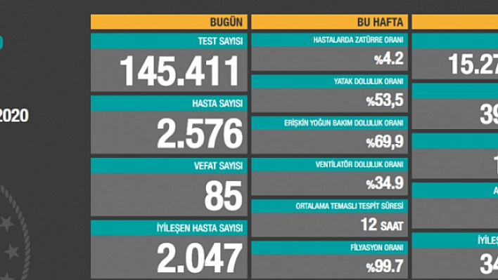 Son 24 saatte korona virüsten 85 kişi hayatını kaybetti