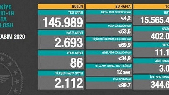 Son 24 saatte korona virüsten 86 kişi hayatını kaybetti