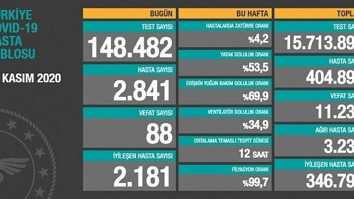 Son 24 saatte korona virüsten 88 kişi hayatını kaybetti