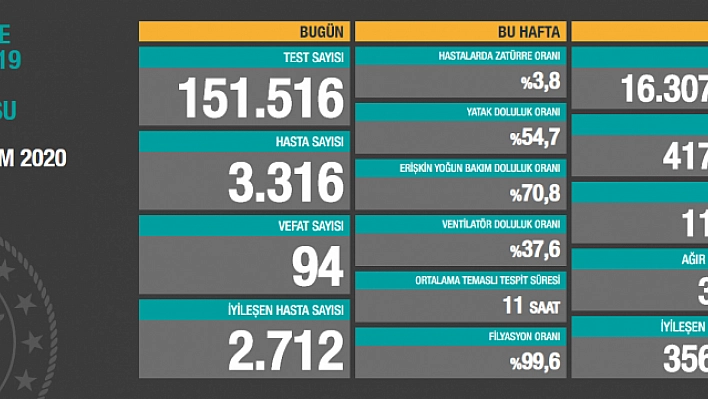 Son 24 saatte korona virüsten 94 kişi hayatını kaybetti