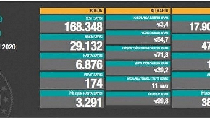 Toplam vaka sayısı 29 bin 132