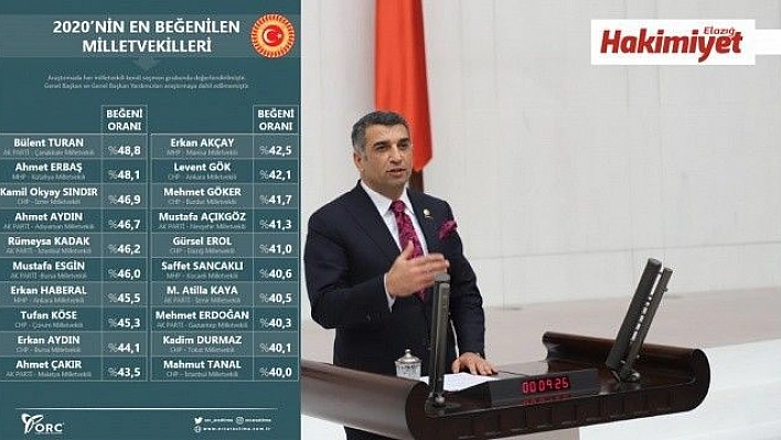 CHP'li Gürsel Erol 2020'nin en çok beğenilen vekili oldu