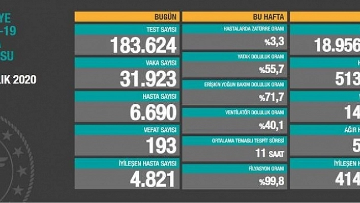 Son 24 saatte korona virüsten 193 kişi hayatını kaybederken 31 bin 923 yeni vaka tespit edildi