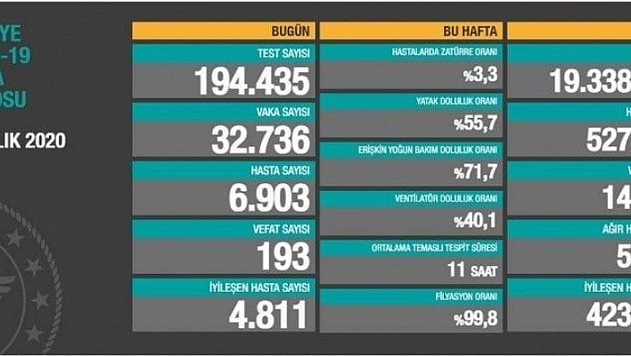 Son 24 saatte korona virüsten 193 kişi hayatını kaybetti