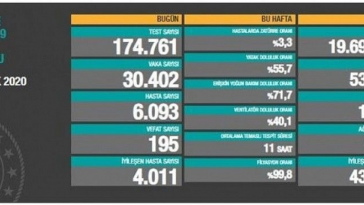 Son 24 saatte korona virüsten 195 kişi hayatını kaybetti