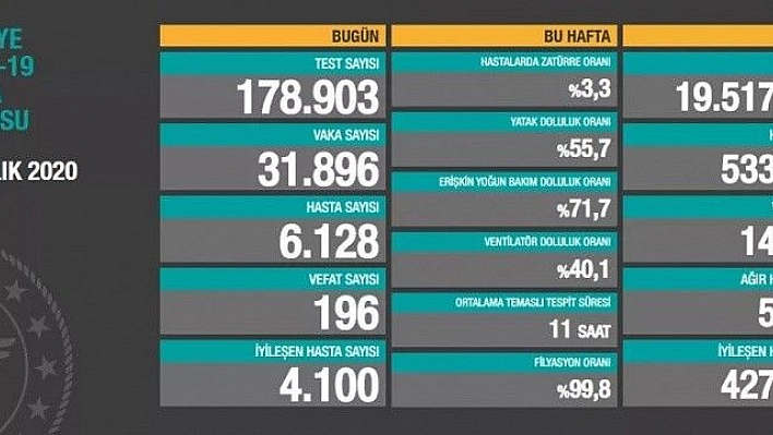 Son 24 saatte korona virüsten 196 kişi hayatını kaybetti